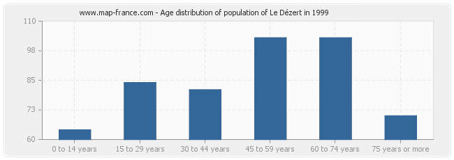 Age distribution of population of Le Dézert in 1999